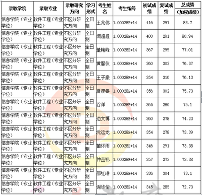 人大软件工程专硕考研全攻略 科目、复试、分数线与经验分享